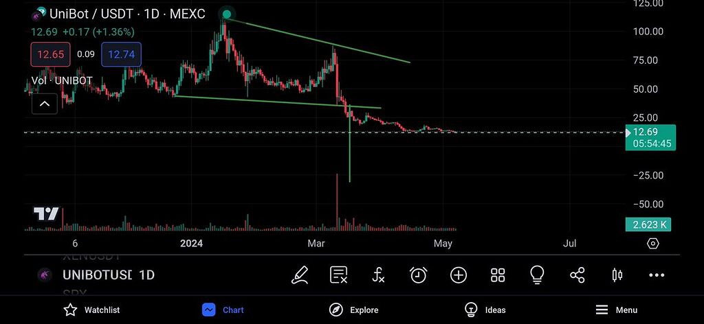 300-400 درصد سود از معامله شورت Unibot 🔥‼️