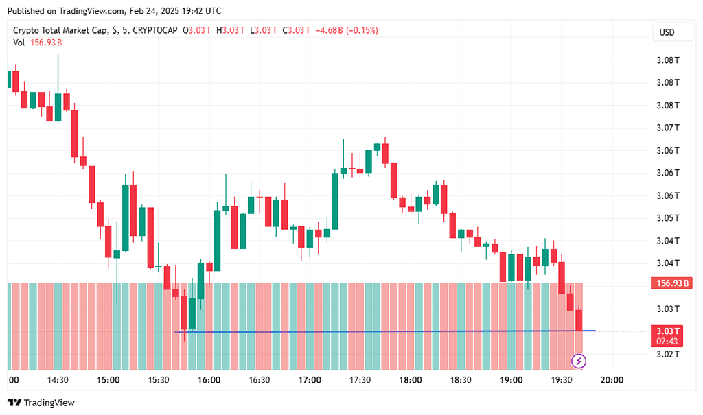 تحلیل چارت مارکت کپ کل