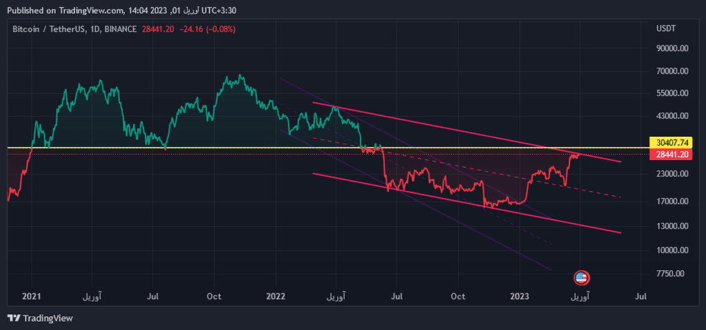 بیت کوین / بلند مدت روزانه