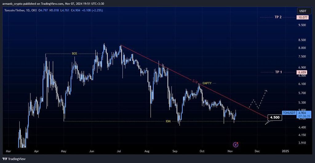 تحلیل ارز ton تایم روزانه (شرایط صعودی مطلوب در میان مدت)