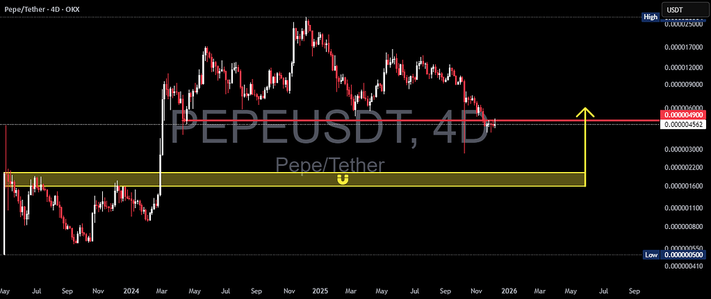 پپه در نقطه حساس: بازگشت یا ریزش بیشتر؟