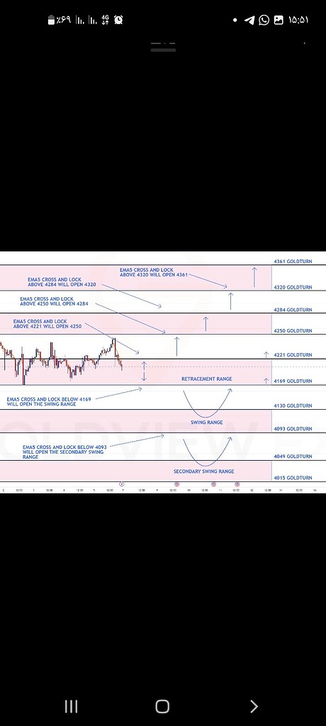 📈 تحلیل فریم یک ساعته طلا با نقاط حمایت و مقاومت