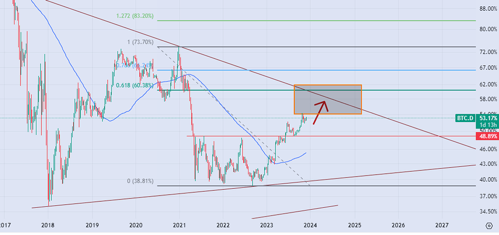Btc.d تحلیل تسلط btc بر بازار و شروع الت پارتی