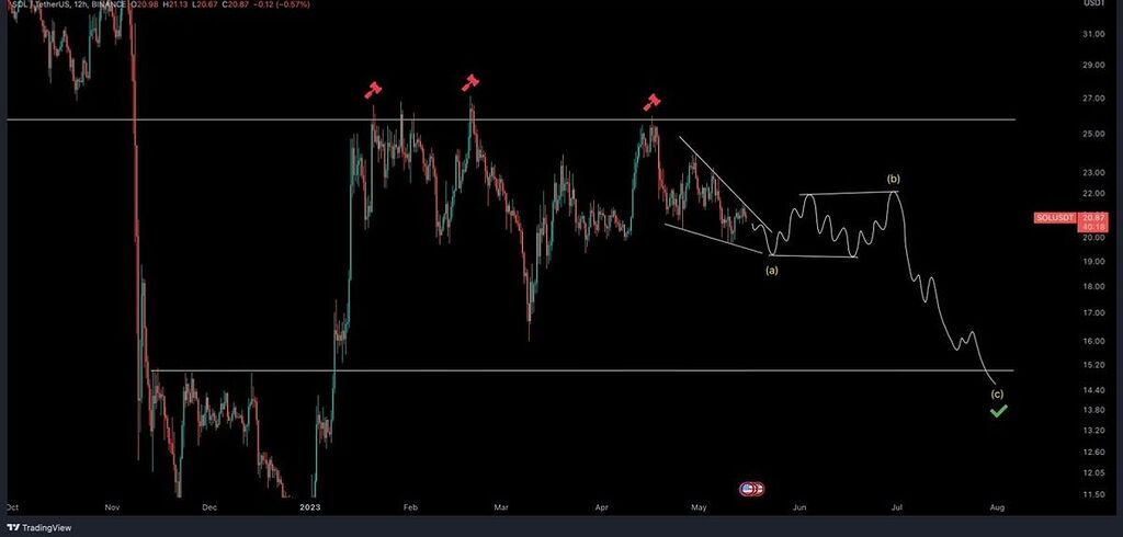 تایم فریم ۱۲ ساعته