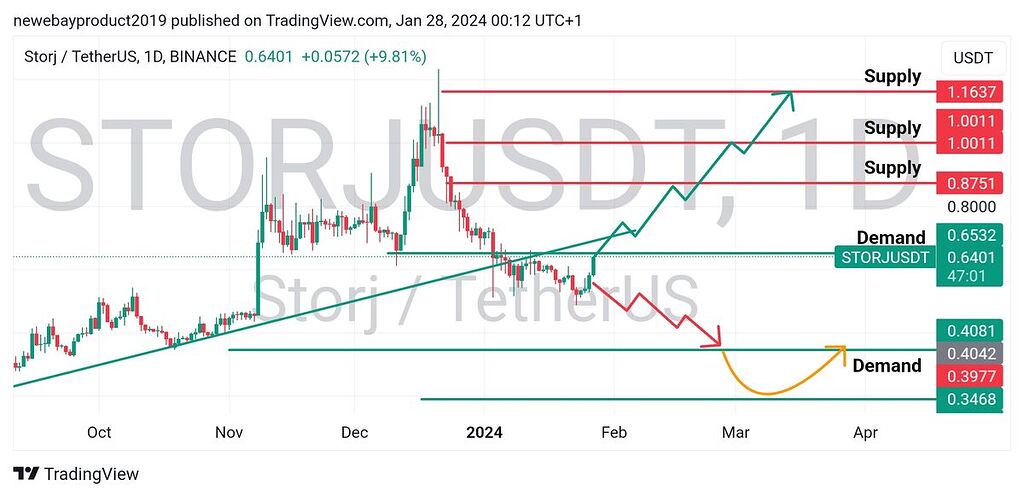 تحلیل چارت بلند مدت storj