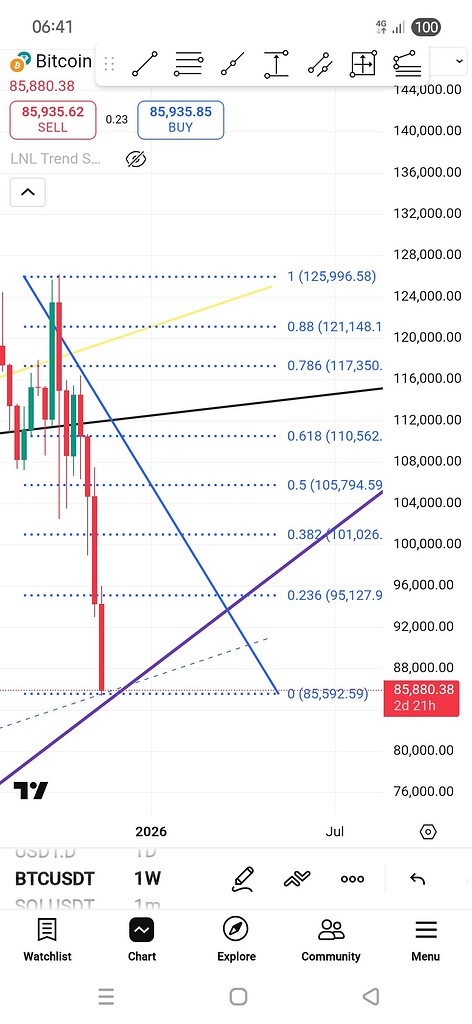 تحلیل بیت کوین: پیش‌بینی ریزش اول و اصلاح تا مناطق فیبوناچی 📈