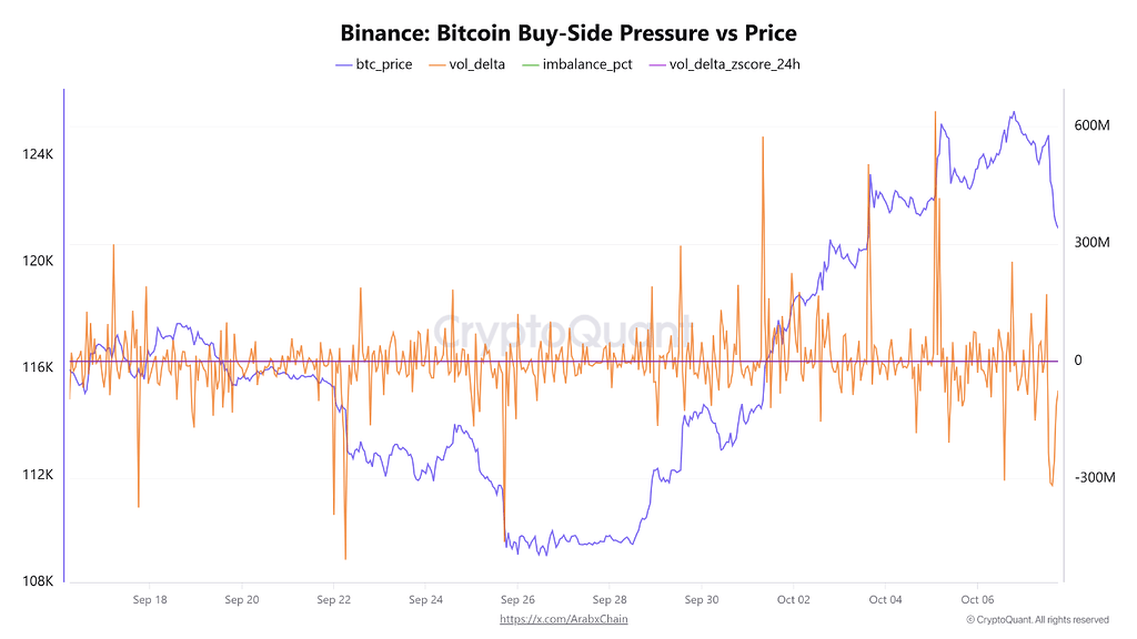 هجوم خریداران در بایننس: بیت‌کوین سقف ۱۲۴ هزار دلار را رد کرد! 📈