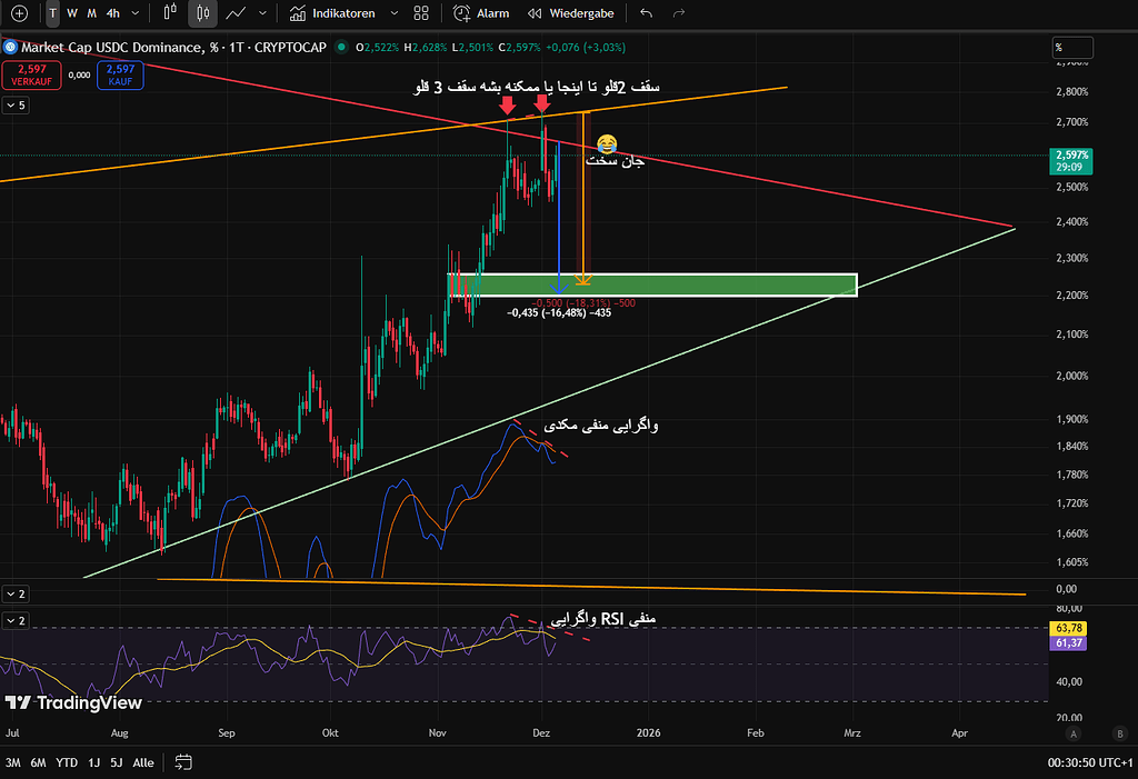 واگرایی منفی در دامیننس usdc.d , فینال آپدیت