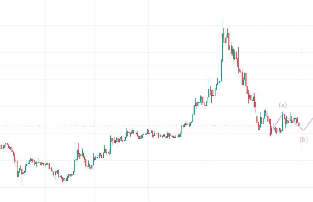 لونا کلاسیک در صدد تکمیل موج c صعودی کوتاه مدت