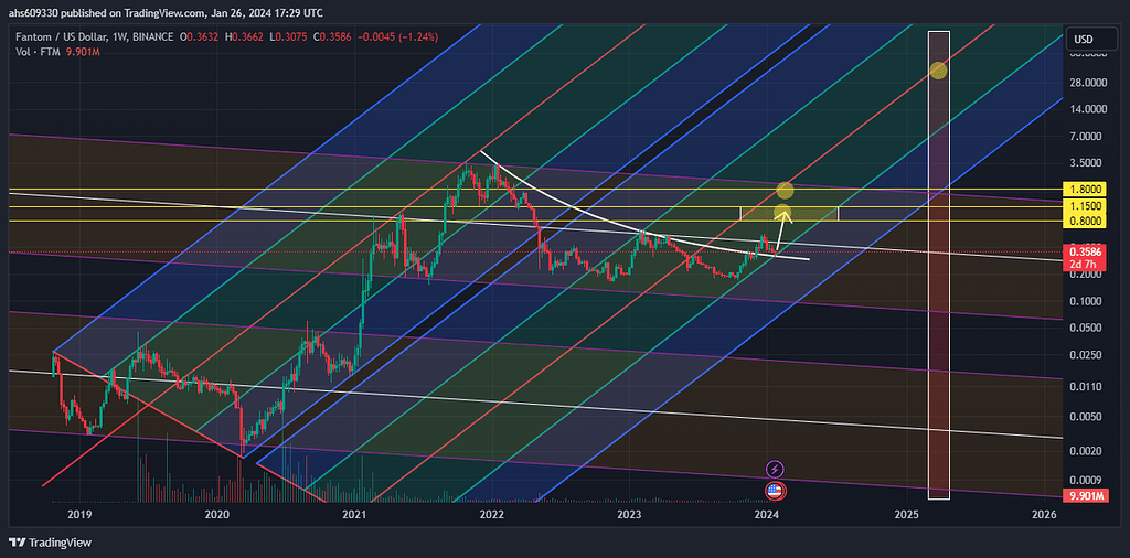 تحلیل ارز فانتوم