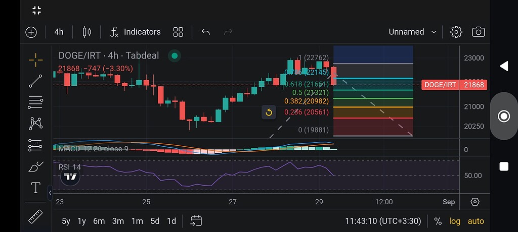 تصویر تحلیل تحلیل جامع دوج‌کوین (doge): بررسی حمایت و مقاومت با فیبوناچی، rsi و macd 📈
