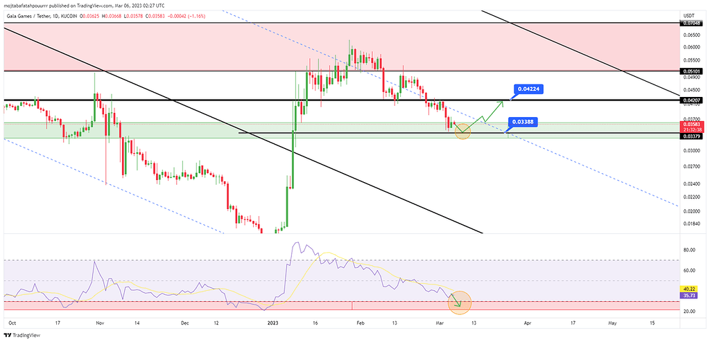تحلیل ارز گالا gala/usdt در تایم فریم روزانه d