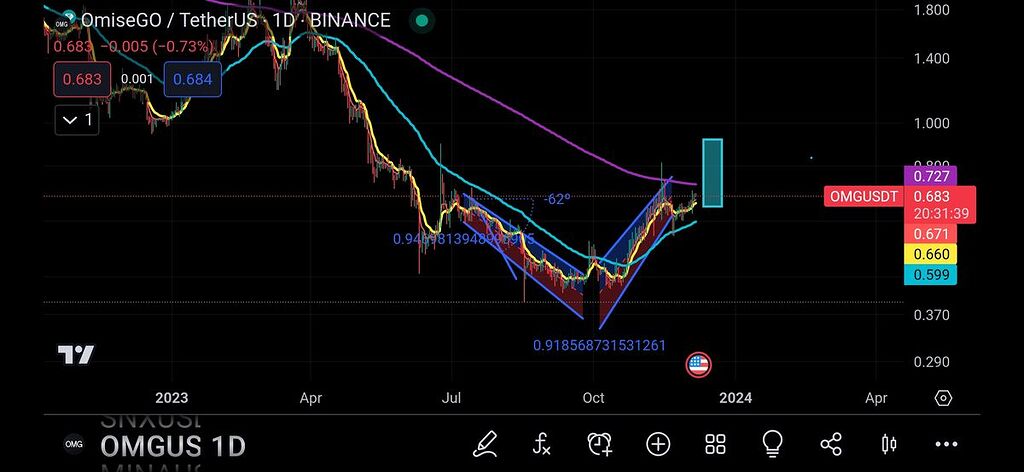 ( Bullish double bottom )Omg