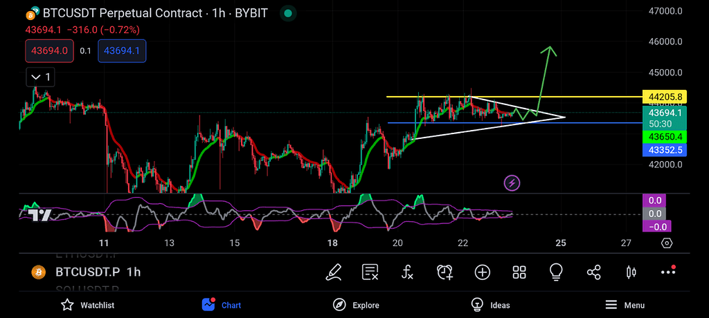 تحلیل بیت کوین 2 دی ماه