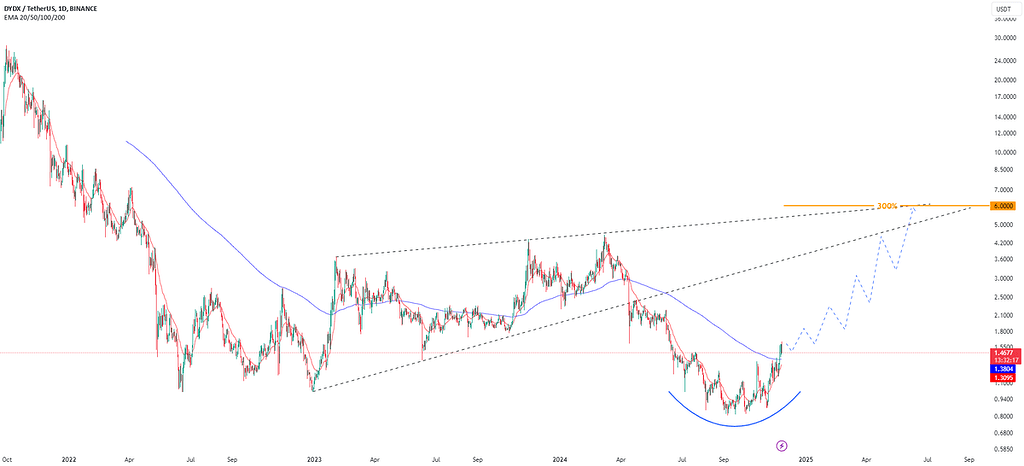صعود ۶۰۰ درصدی در انتظار این ارزه