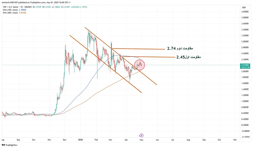 تحلیل ریپل در تایم فریم بلند مدت....می توان انتظار صعود پر قدرت دیگری را داشته باشیم.؟؟