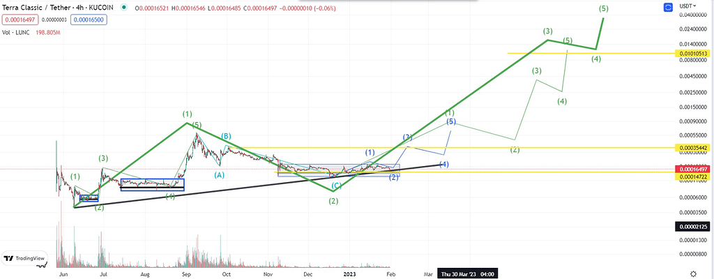 تحلیل لونا کلاسیک با تارگت 0.009