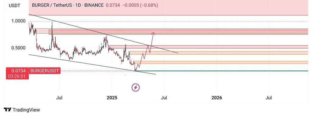 Burger/usdt آپدیت