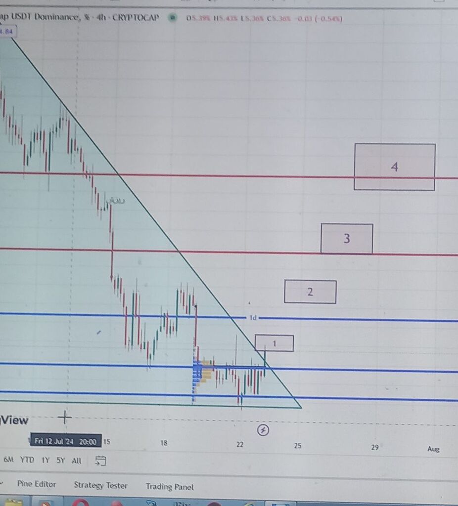 دامینسس تتر به بیت کوین اتریوم و سایر ارز ها