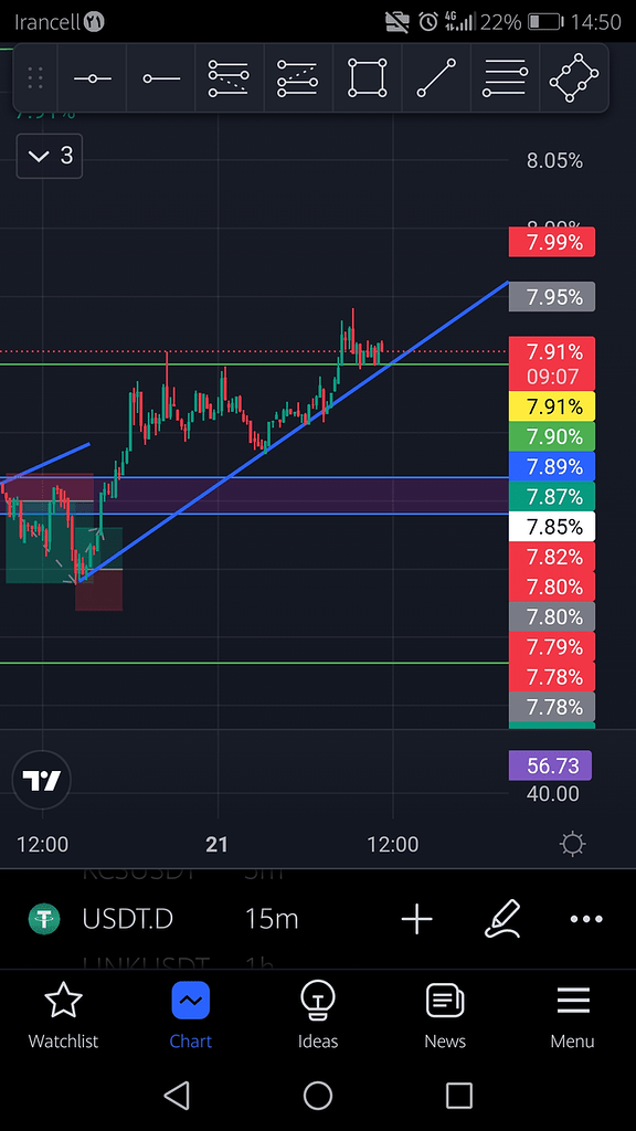 نمودار دامیننس تتر رو به صعوده و این نشون میده که بازار روند نزولی رو در پی خواهد داشت