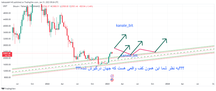 استراتژی احتمالی بیتکوین استراتژی احتمالی بیتکوین