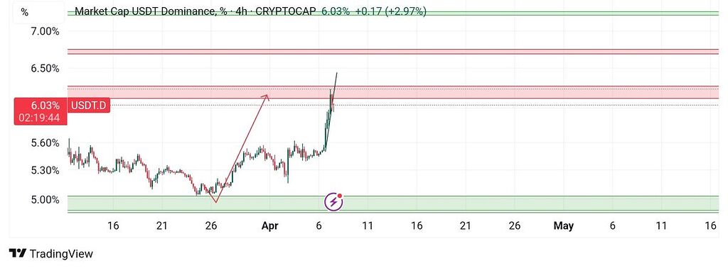 تتر دامیننس usdt.d