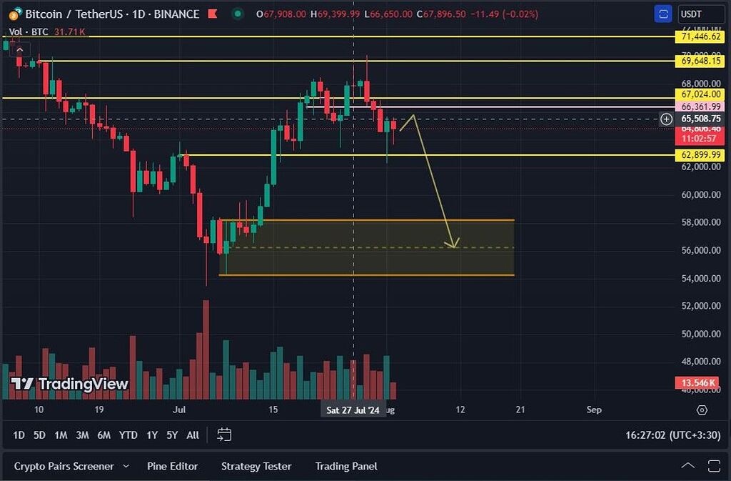 بیت کوین ریزشی تایم فریم روزانه