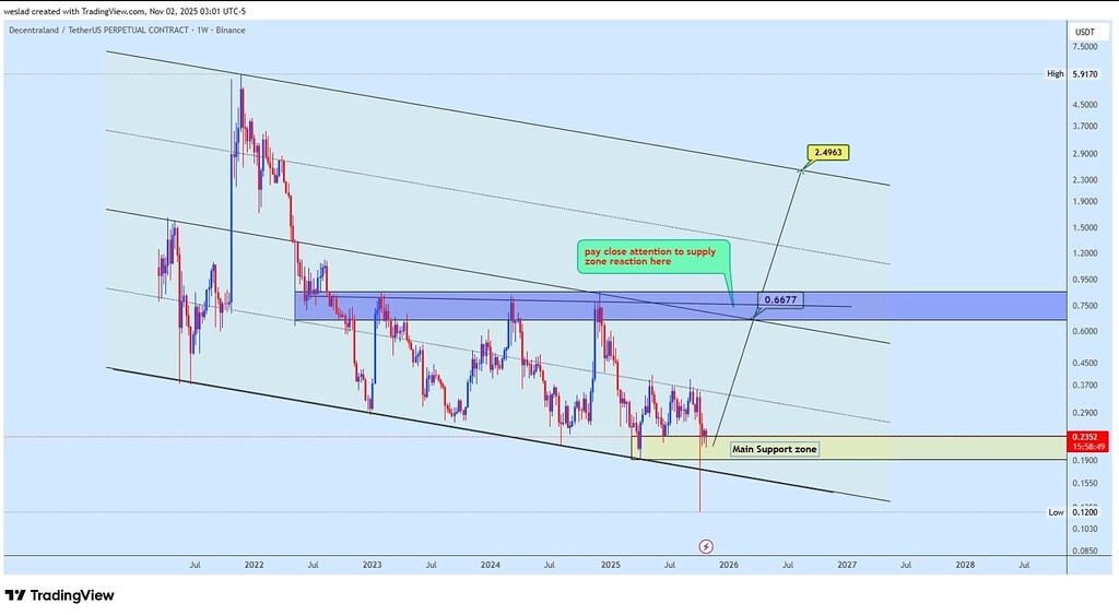 تحلیل تکنیکال مانا (mana/usdt): اهداف صعودی و حمایتی 📈