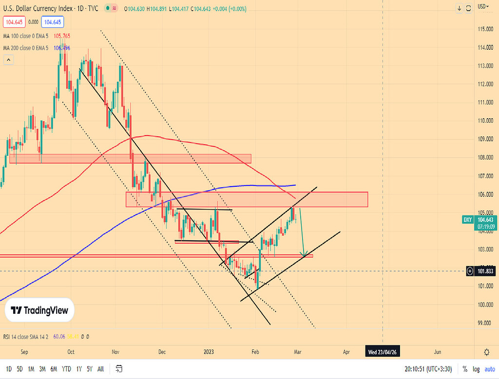 بررسی روند کوتاه مدت شاخص دلار(dxy)
