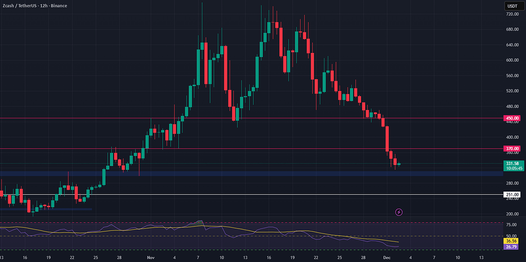 زی‌کش در نقطه حمایت کلیدی 📉