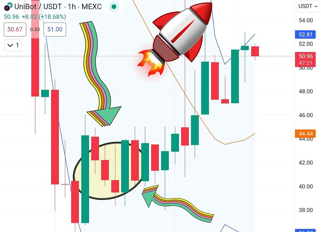 توی ریزش تحلیل کنید و الا توی اوج گیری قیمت هر ننه قمری تحلیلگر میشه unibot پیرو پست دیروزم