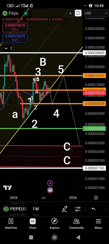 تحلیل جامع پپه (pepe): پایان موج b و هشدار برای سرمایه‌گذاران 📉