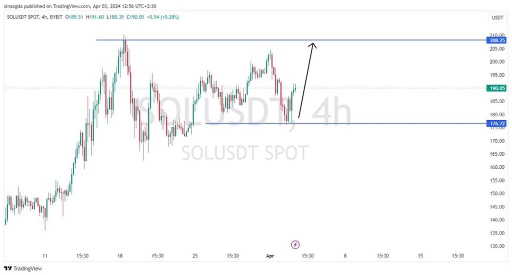 تحلیل ارز سولانا