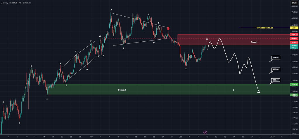 تحلیل زی‌کش (تایم فریم ۴ساعته)