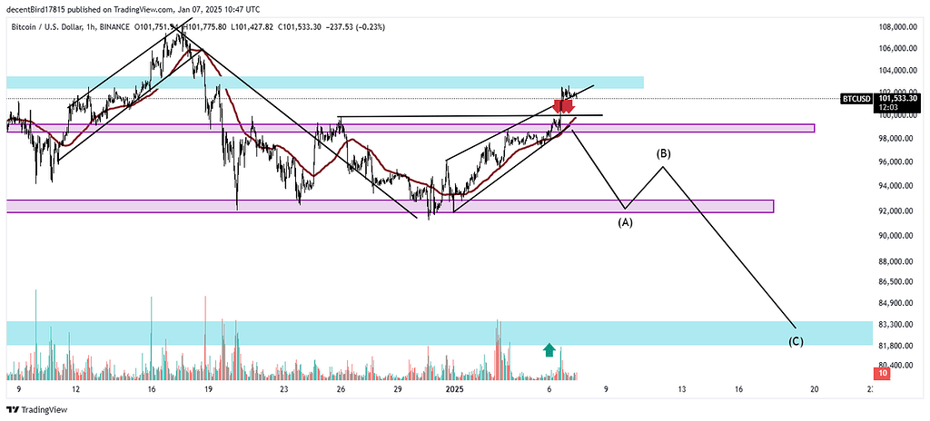 #btc بیت کوین همچنان اصلاح های کوتاه مدت دارد