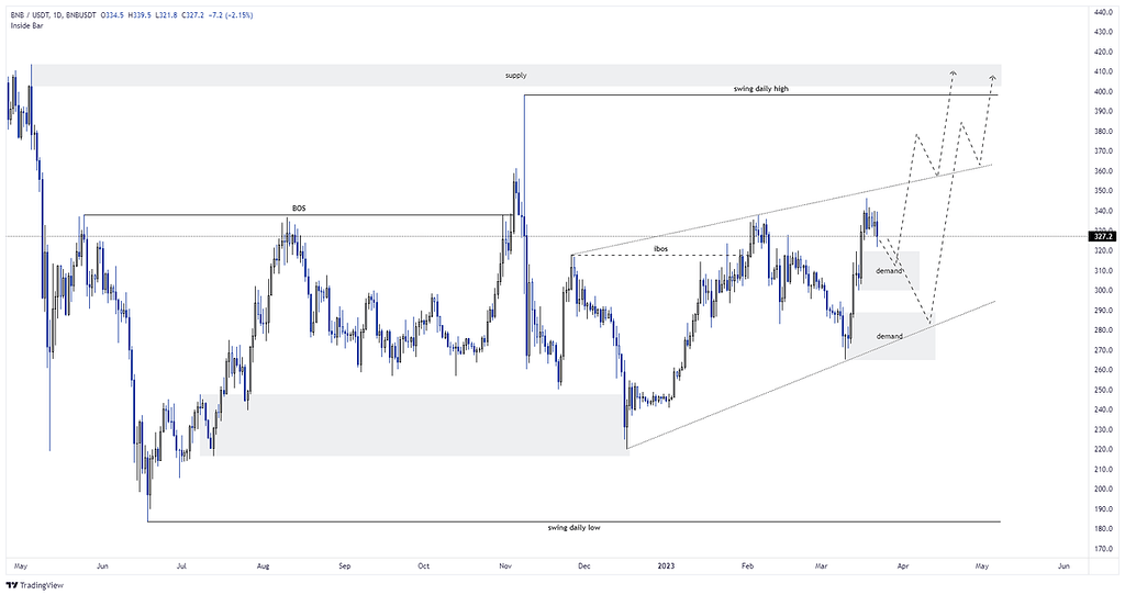 تحلیل روزانه bnb