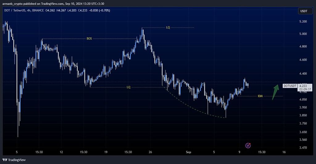 شروع روند صعودی کوتاه مدت ارز dot در کوتاه مدت