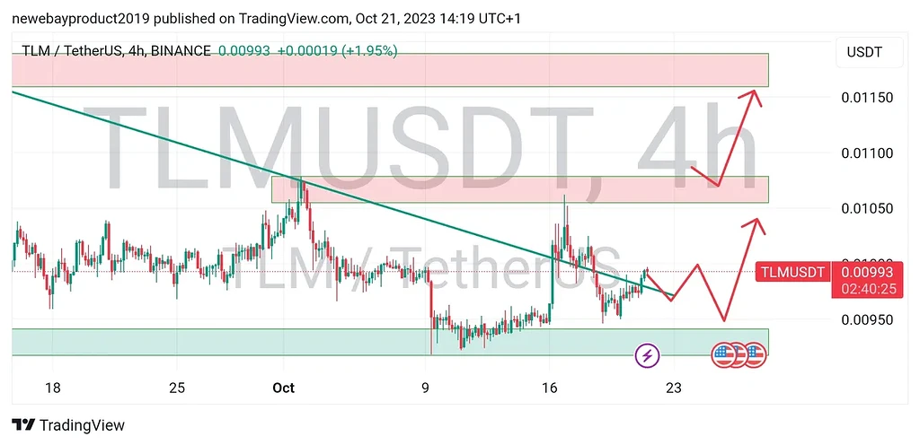 تحلیل ۴ ساعته tlm
