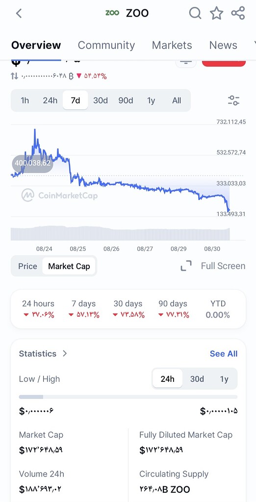 مقایسه داگز و زو ایا این یک فرصت میلیاردی است؟