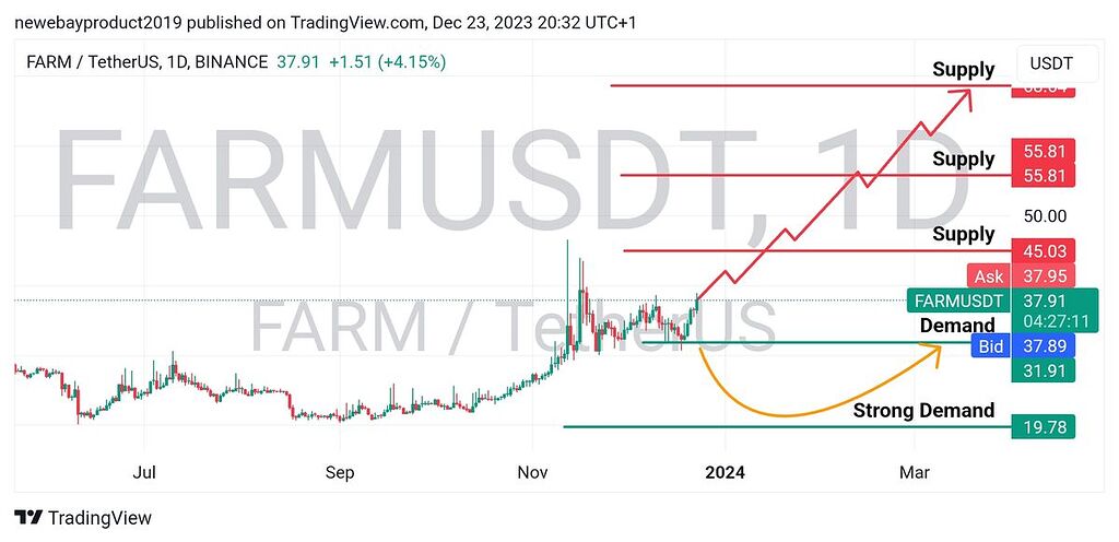 تحلیل چارت بلند مدت farm
