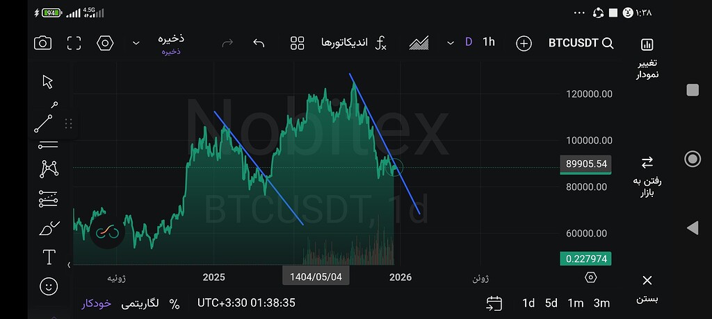 تحلیل هفتمین: بیت‌کوین در خط روند نزولی گیر کرده 📈