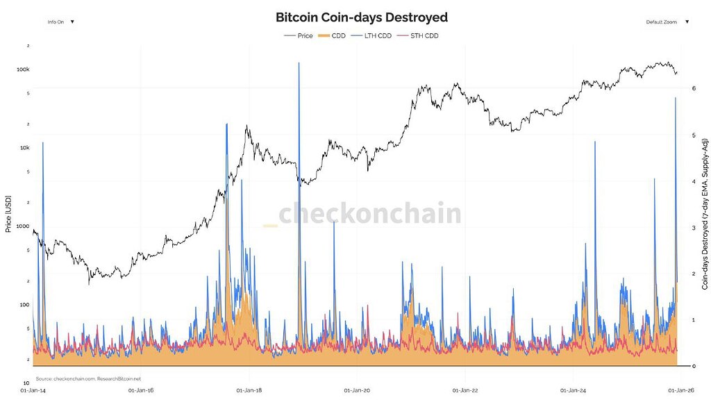 خروج سرمایه هولدرهای قدیمی بیت‌کوین و تأثیرش بر بازار⚠️