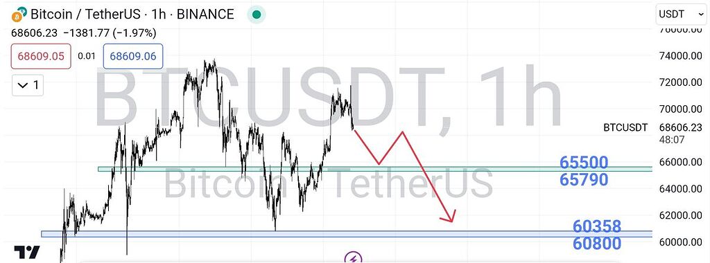 تحلیل یک ساعته btc