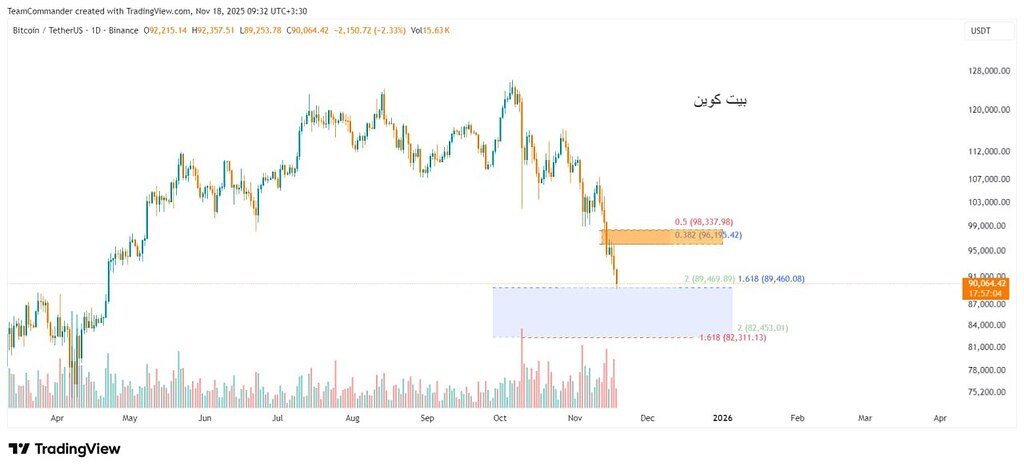 تحلیل بیت کوین: حمایت مهم 89,460 و پتانسیل رشد تا 102 هزار دلار 📈