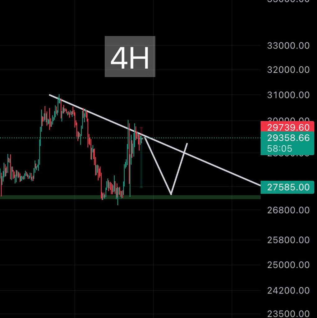 بیت کوین تایم فریم ۴ ساعته