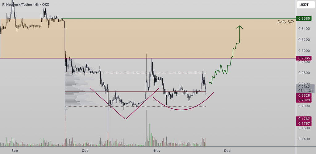 تحلیل پای نتورک (pi) 📈 الگوی ادام و ایو