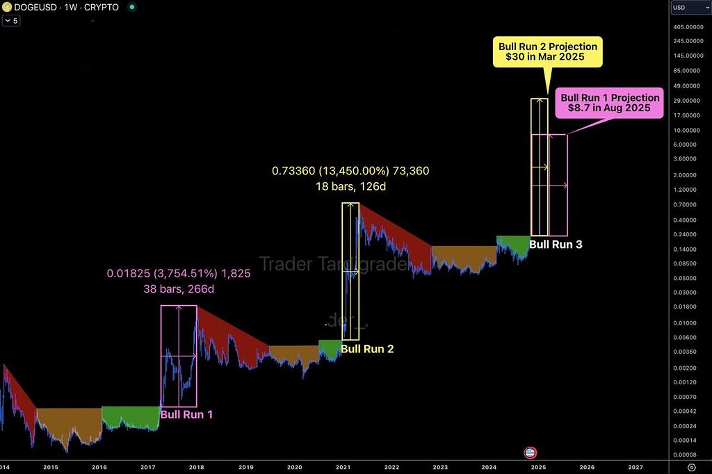 دوج کوین تنظیم شده است تا چرخه های گذشته را منعکس کند ،، قابل توجه منتقدین ،،