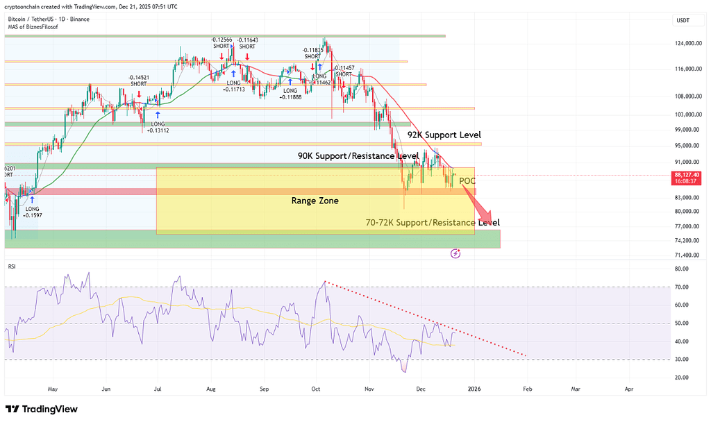 فشار فروش و ضعف تکنیکال: احتمال تست حمایت ۷۰ تا ۷۲ هزار دلار برای بیت‌کوین 📉