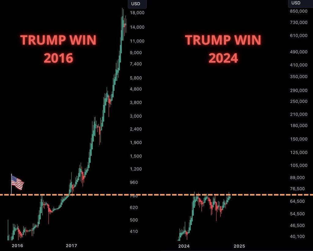 در سال ۲۰۱۶ پس از پیروزی ترامپ ، بیت کوین ۲۷۰۰ درصد رشد کرد