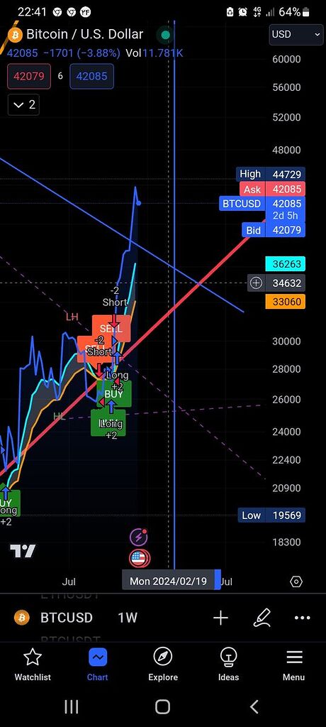 تا محدوده ۳۵ تا ۳ ماه آینده ریزش هستش ..مجدد روی نمودار قرمز حرکت صعودی